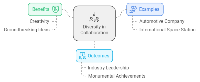 A diagram emphasizes the benefits of diversity in collaboration, showing connections between creativity, groundbreaking ideas, industry leadership, and monumental achievements, with examples like the automotive industry and the International Space Station.