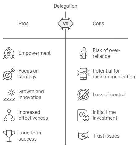 A diagram divides the pros and cons of delegation. On the pros side: empowerment, focus on strategy, growth and innovation, and increased effectiveness. On the cons side: risk of over-reliance, potential for miscommunication, loss of control, and initial time investment. Long-term success and trust issues are also noted.
