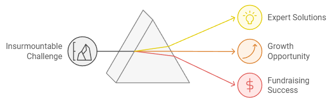 A pyramid-shaped diagram shows an insurmountable challenge turning into three opportunities: expert solutions, growth opportunity, and fundraising success, emphasizing how the right collaboration can lead to positive outcomes.
