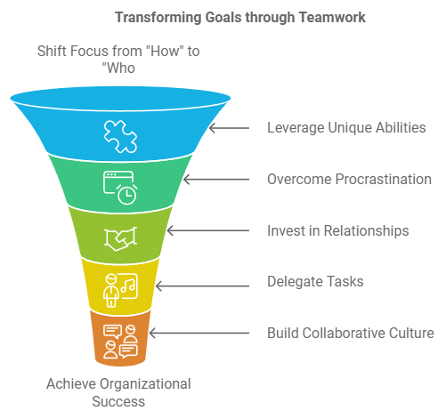 A funnel diagram illustrates the steps to transform goals through teamwork, including leveraging unique abilities, overcoming procrastination, investing in relationships, delegating tasks, and building a collaborative culture, ultimately leading to organizational success.