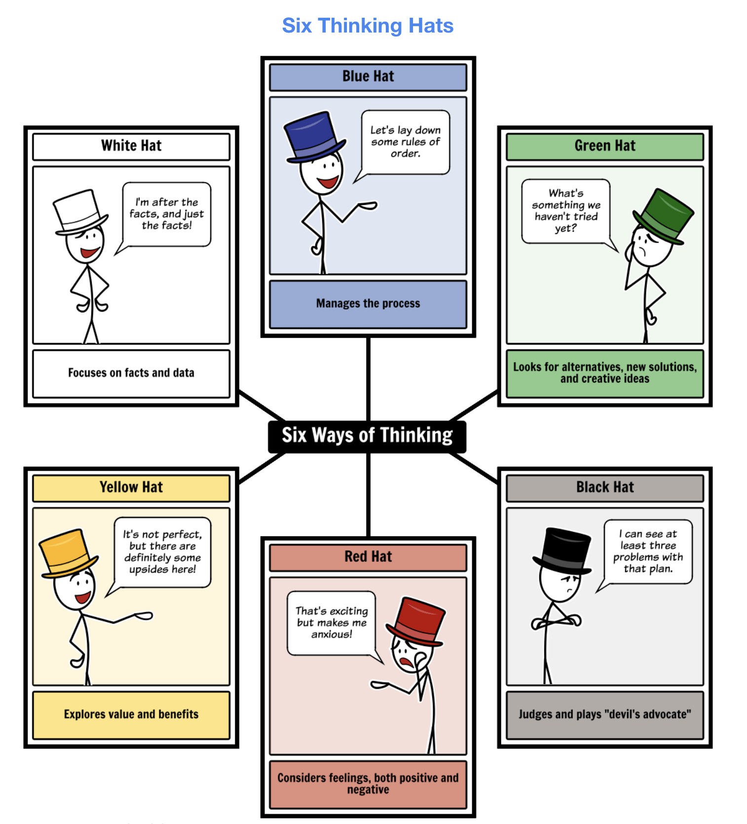 Sammanfattning av boken Six Thinking Hats
